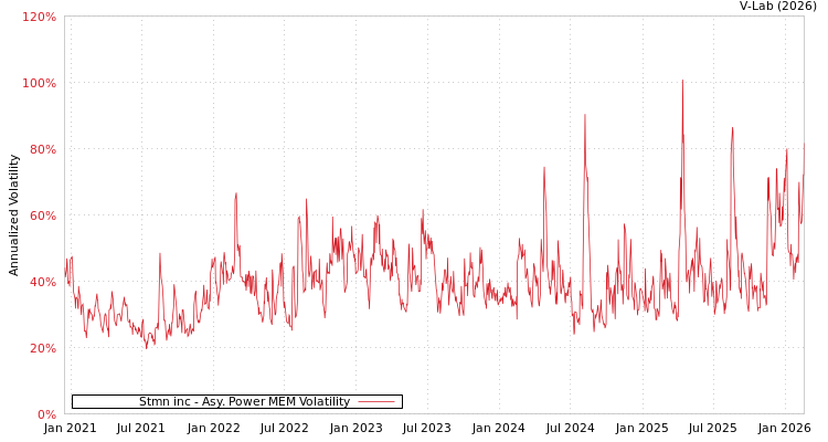 graph of Stmn inc APMEM