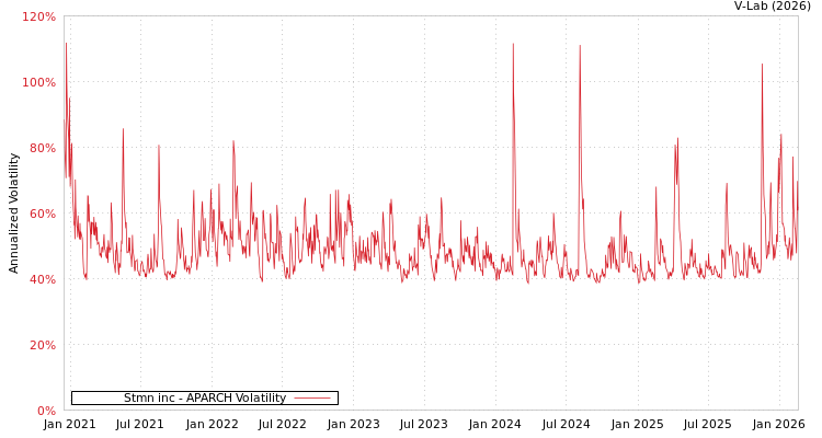 graph of Stmn inc APARCH