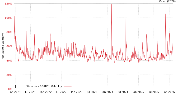 graph of Stmn inc EGARCH