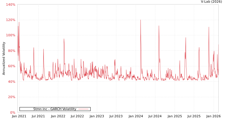 graph of Stmn inc GARCH