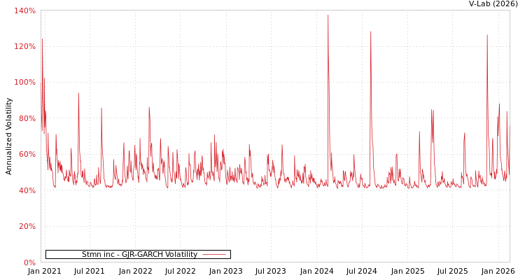 graph of Stmn inc GJR-GARCH