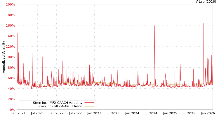 graph of Stmn inc MF2-GARCH