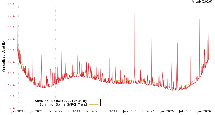 graph of Stmn inc SGARCH