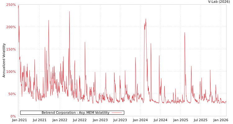 graph of Betrend Corporation AMEM