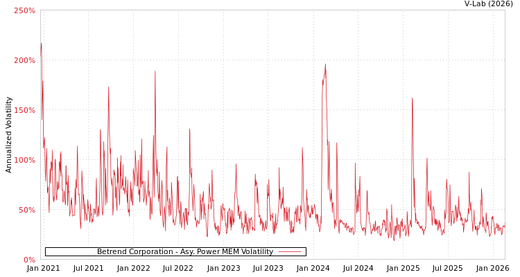 graph of Betrend Corporation APMEM