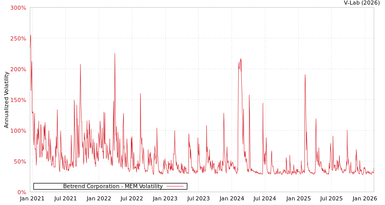 graph of Betrend Corporation MEM