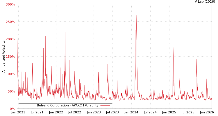 graph of Betrend Corporation APARCH