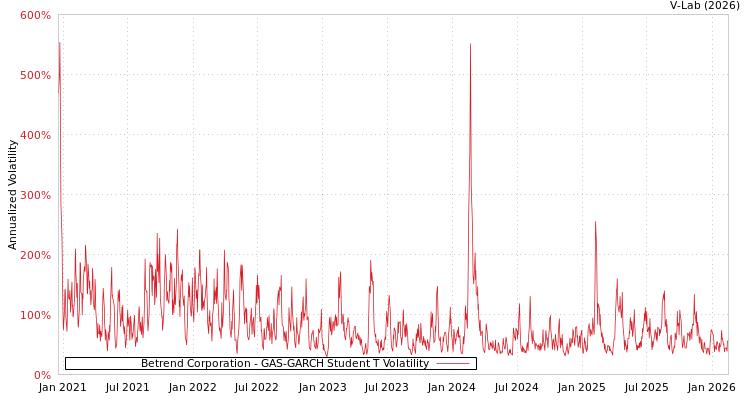graph of Betrend Corporation GAS-GARCH-T