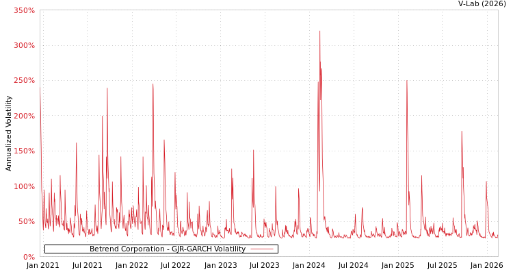 graph of Betrend Corporation GJR-GARCH