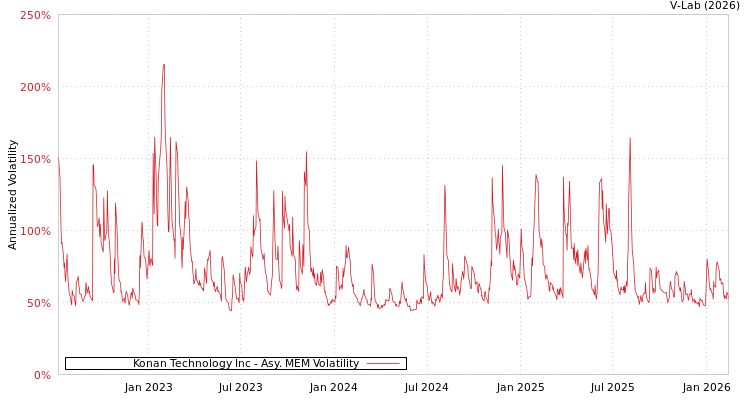 graph of Konan Technology Inc AMEM
