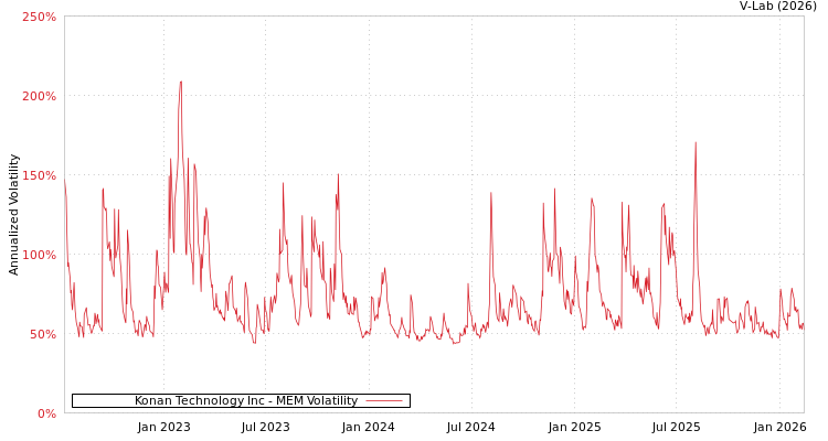 graph of Konan Technology Inc MEM
