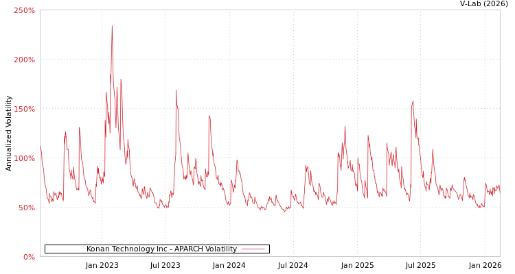 graph of Konan Technology Inc APARCH