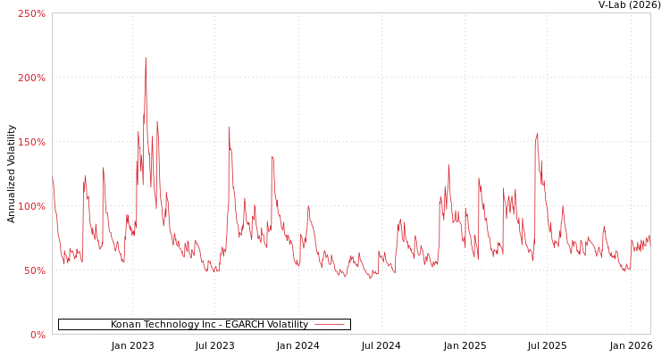graph of Konan Technology Inc EGARCH