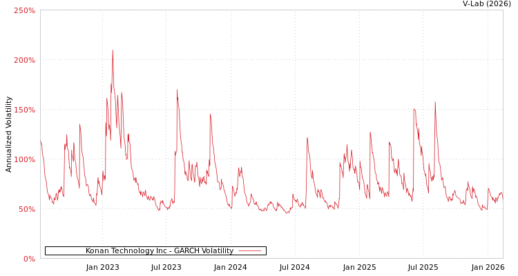 graph of Konan Technology Inc GARCH