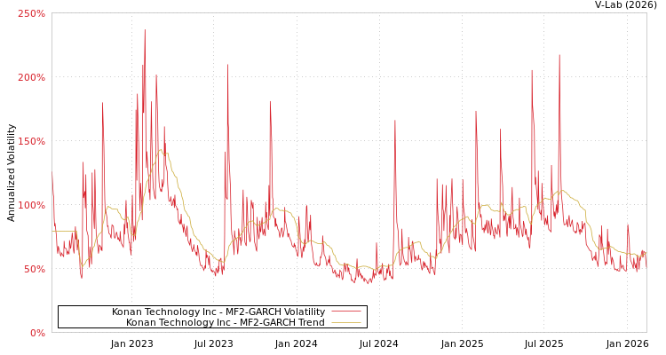 graph of Konan Technology Inc MF2-GARCH