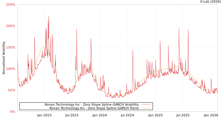 graph of Konan Technology Inc S0GARCH