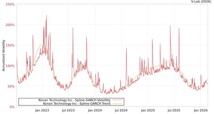 graph of Konan Technology Inc SGARCH