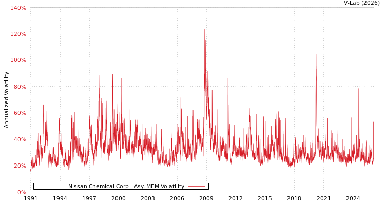 graph of Nissan Chemical Corp AMEM