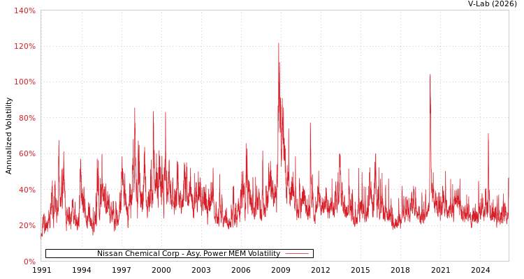 graph of Nissan Chemical Corp APMEM