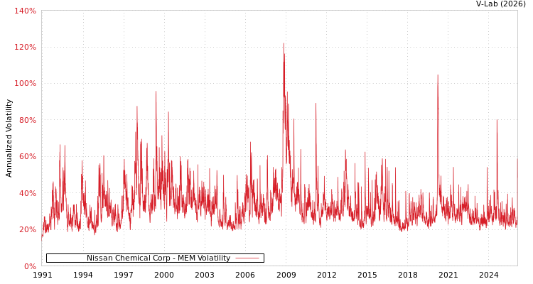 graph of Nissan Chemical Corp MEM
