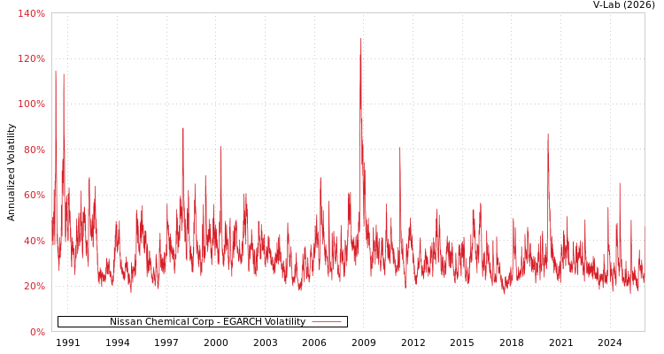 graph of Nissan Chemical Corp EGARCH