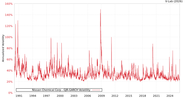 graph of Nissan Chemical Corp GJR-GARCH