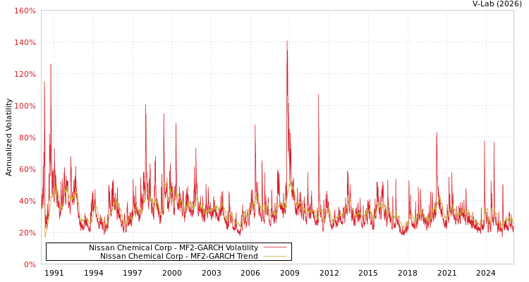 graph of Nissan Chemical Corp MF2-GARCH