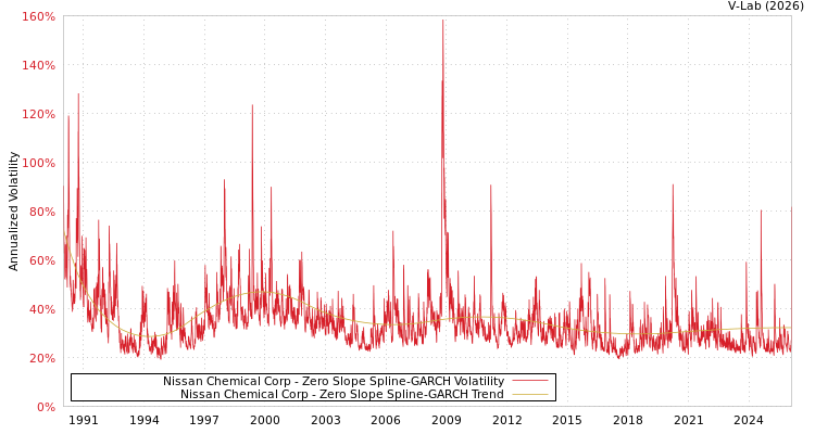 graph of Nissan Chemical Corp S0GARCH