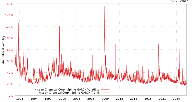 graph of Nissan Chemical Corp SGARCH