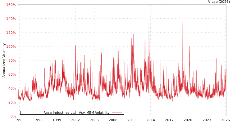graph of Rasa Industries Ltd AMEM