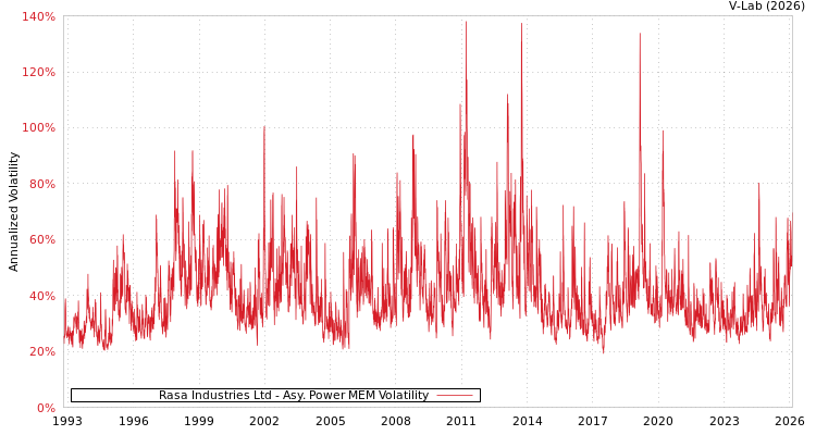 graph of Rasa Industries Ltd APMEM