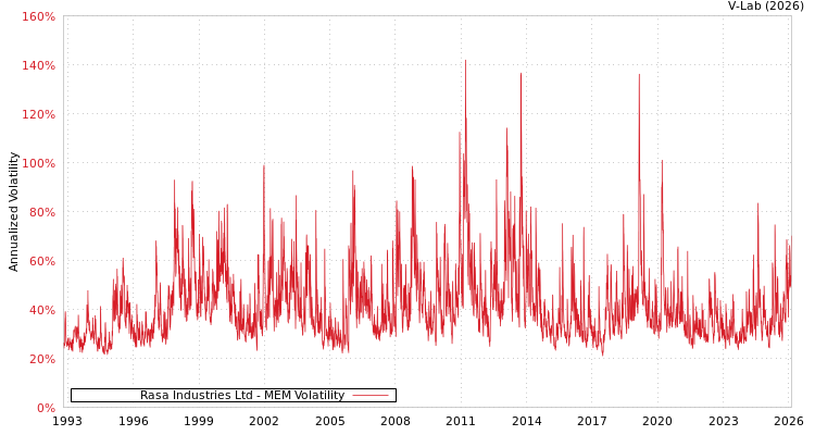 graph of Rasa Industries Ltd MEM