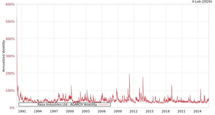 graph of Rasa Industries Ltd AGARCH