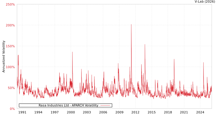 graph of Rasa Industries Ltd APARCH