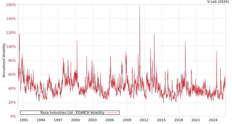 graph of Rasa Industries Ltd EGARCH