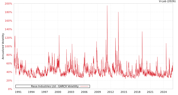 graph of Rasa Industries Ltd GARCH