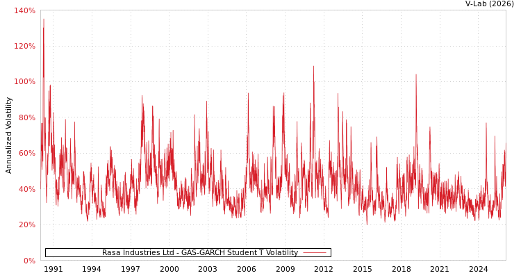 graph of Rasa Industries Ltd GAS-GARCH-T