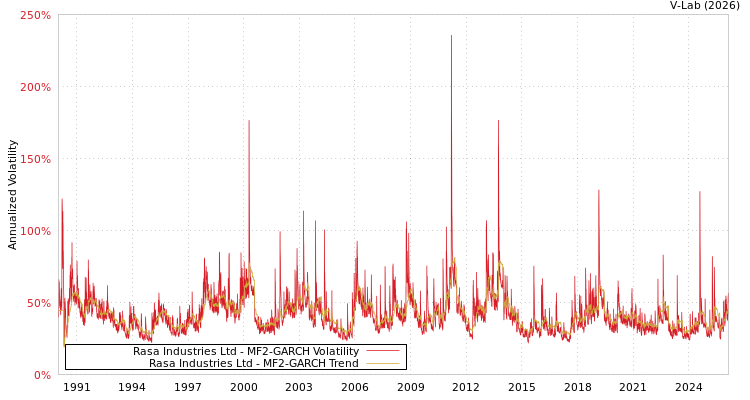 graph of Rasa Industries Ltd MF2-GARCH