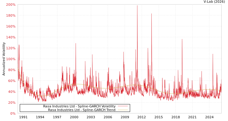 graph of Rasa Industries Ltd SGARCH