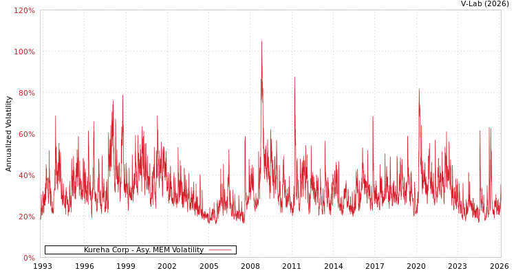 graph of Kureha Corp AMEM