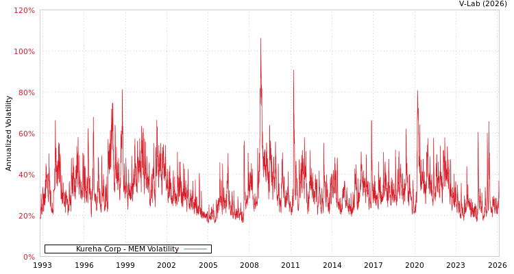 graph of Kureha Corp MEM