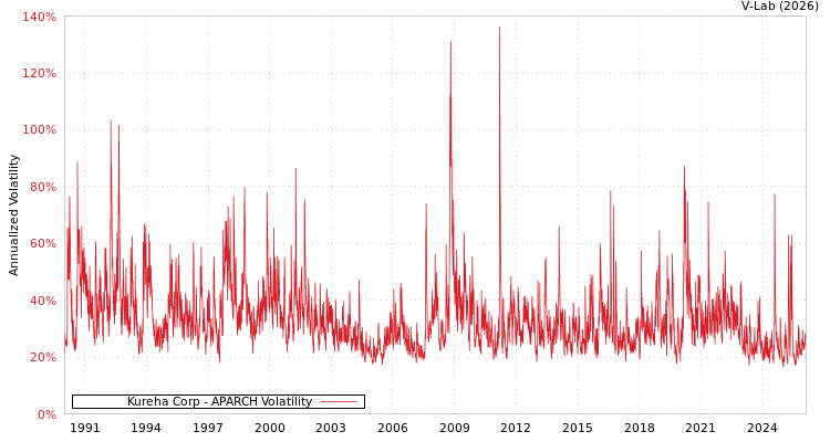 graph of Kureha Corp APARCH