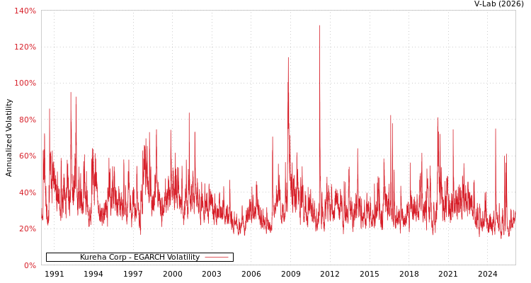 graph of Kureha Corp EGARCH