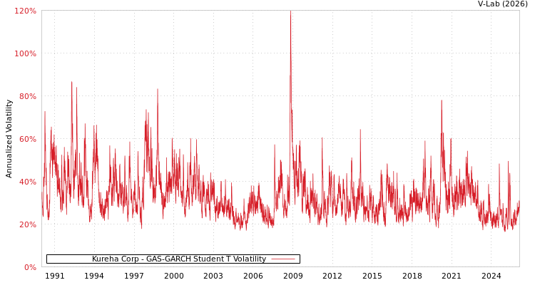 graph of Kureha Corp GAS-GARCH-T