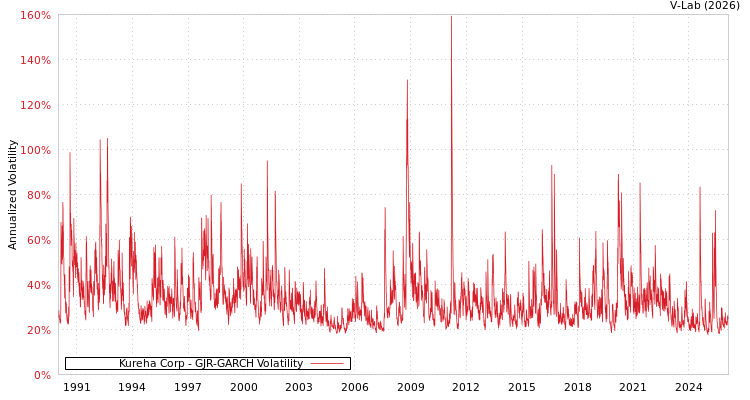 graph of Kureha Corp GJR-GARCH