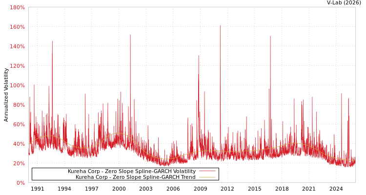 graph of Kureha Corp S0GARCH