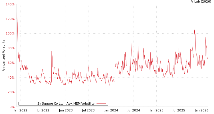 graph of Sk Square Co Ltd AMEM