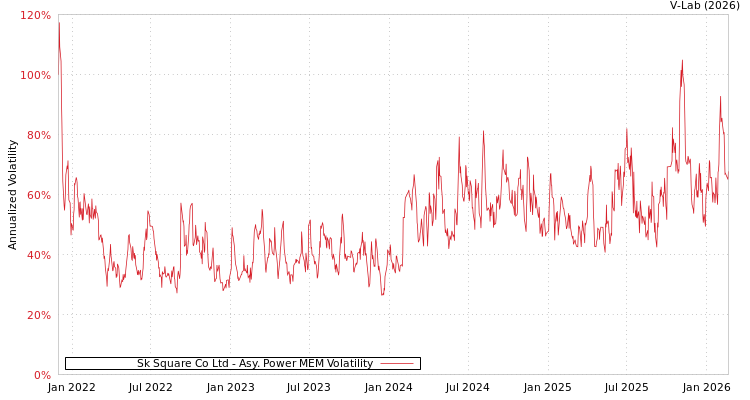 graph of Sk Square Co Ltd APMEM