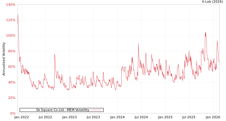 graph of Sk Square Co Ltd MEM