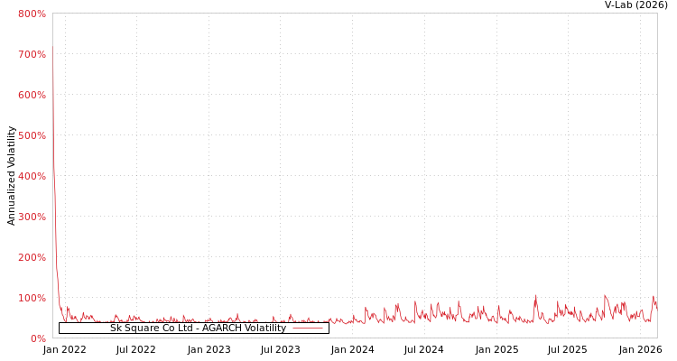 graph of Sk Square Co Ltd AGARCH